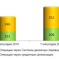 1,3 триллиона рублей будет отправлено из России за границу в 2011 году